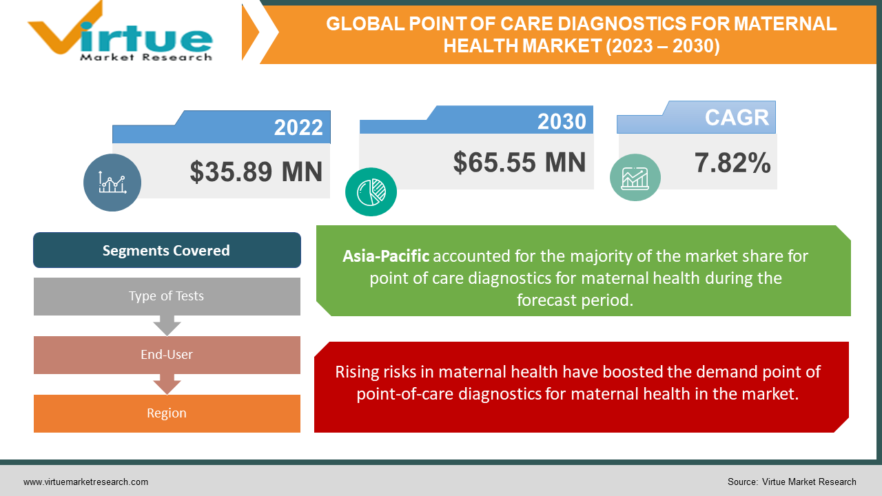 POINT OF CARE DIAGNOSTICS FOR MATERNAL HEALTH MARKET 